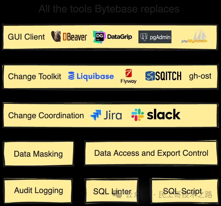 扔掉 Navicat、DBeaver、DataGrip，来试试这款吊炸天的开源数据库管理工具，吹爆！...,开源,数据库