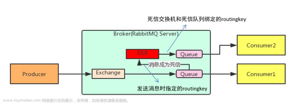 RabbitMQ,RabbitMQ,高級特性,消息投遞的可靠性保證與消費(fèi)者ACK機(jī)制