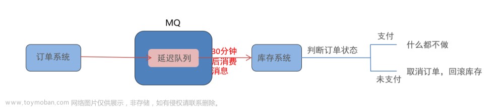 RabbitMQ,RabbitMQ,高級特性,消息投遞的可靠性保證與消費(fèi)者ACK機(jī)制