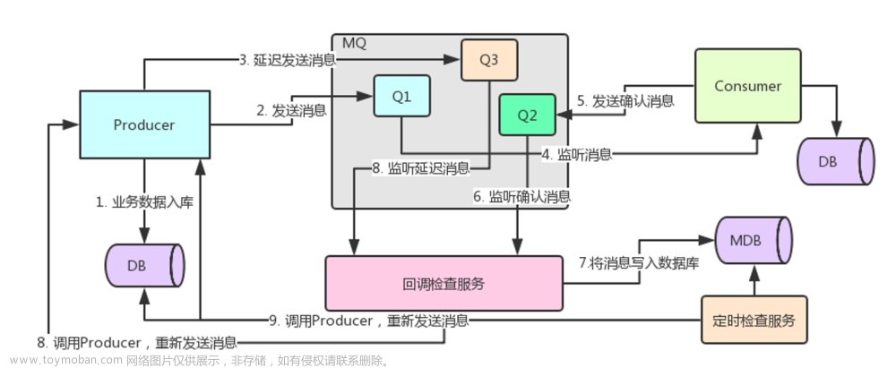 RabbitMQ,RabbitMQ,高級特性,消息投遞的可靠性保證與消費(fèi)者ACK機(jī)制
