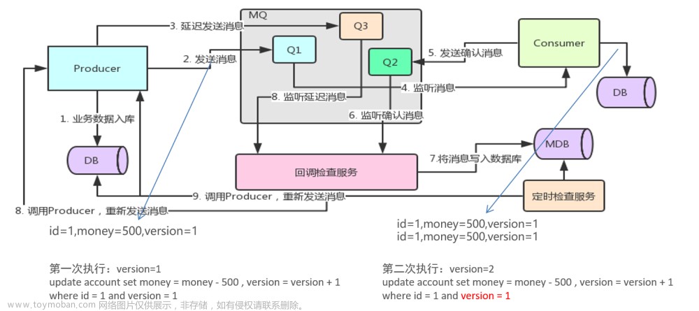 RabbitMQ,RabbitMQ,高級特性,消息投遞的可靠性保證與消費(fèi)者ACK機(jī)制