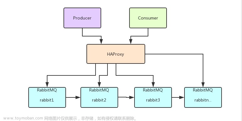 RabbitMQ,RabbitMQ,高級特性,消息投遞的可靠性保證與消費(fèi)者ACK機(jī)制