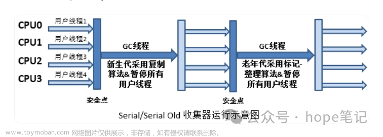 【JVM】垃圾回收 GC,JVM,Java,jvm,java