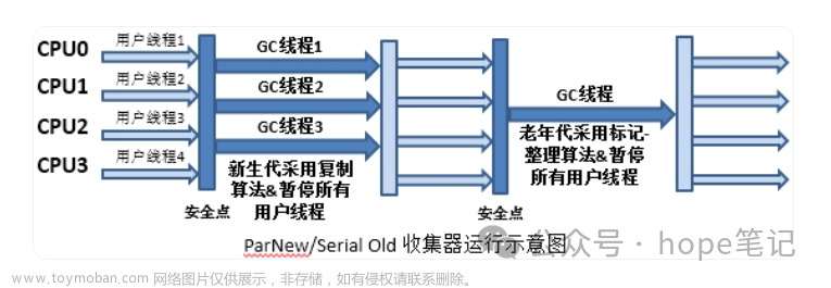 【JVM】垃圾回收 GC,JVM,Java,jvm,java