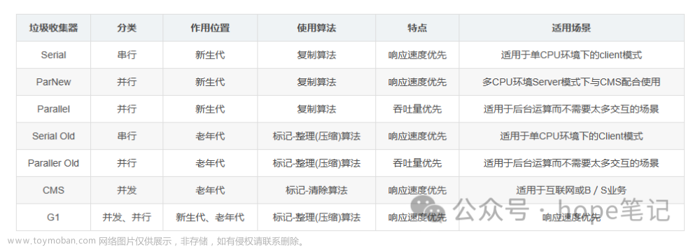 【JVM】垃圾回收 GC,JVM,Java,jvm,java