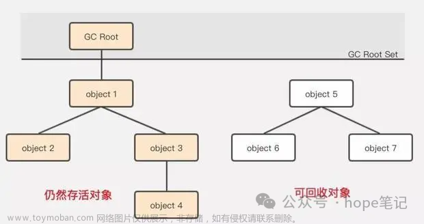 【JVM】垃圾回收 GC,JVM,Java,jvm,java