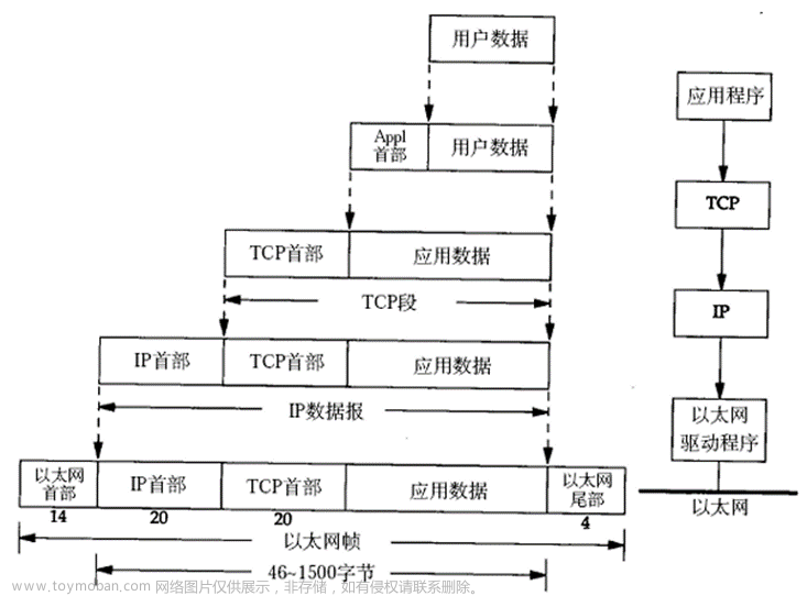 以太网arp和udp,网络编程,网络协议,tcp/ip,udp,以太网帧,计算机网络