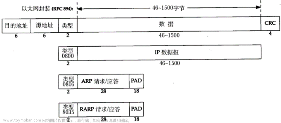 以太网arp和udp,网络编程,网络协议,tcp/ip,udp,以太网帧,计算机网络