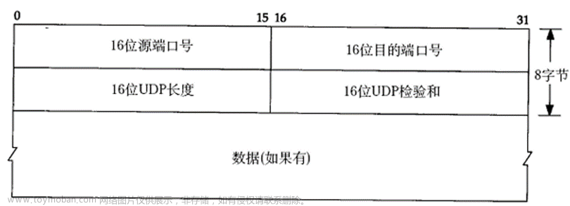 以太网arp和udp,网络编程,网络协议,tcp/ip,udp,以太网帧,计算机网络