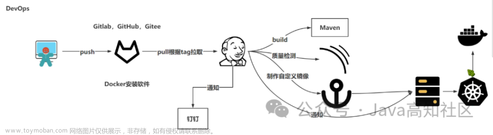 DevOps搭建(十六)-Jenkins+K8s部署详细步骤,devops,jenkins,kubernetes,自动化部署,docker,运维