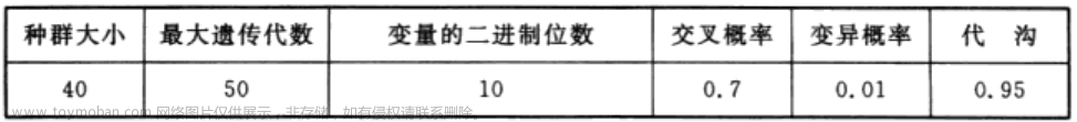 遗传算法改进前馈神经网络,Matlab智能算法的数学建模,智能优化算法,matlab,神经网络,算法,遗传算法,人工智能