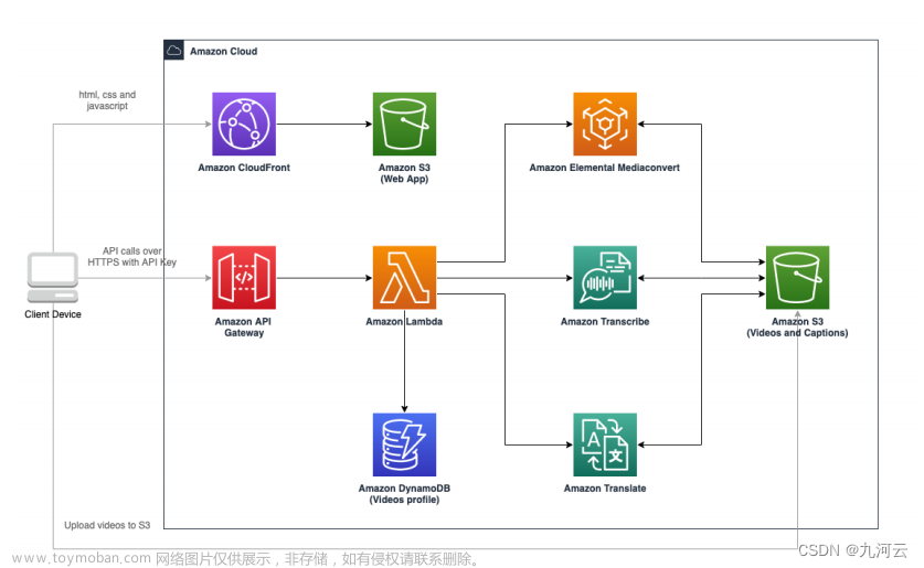 中国泛娱乐出海视频字幕解决方案,娱乐,音视频,aws