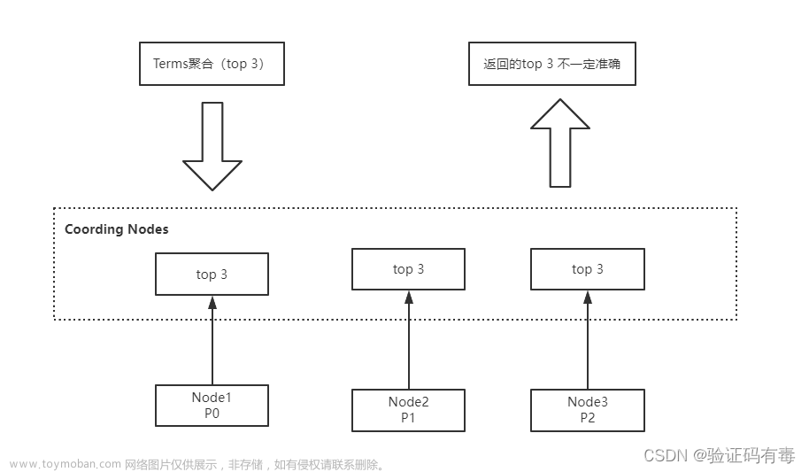 【ES專題】ElasticSearch搜索進(jìn)階,學(xué)習(xí)筆記,elasticsearch,java,大數(shù)據(jù)
