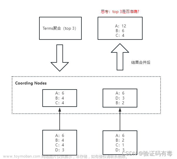 【ES專題】ElasticSearch搜索進(jìn)階,學(xué)習(xí)筆記,elasticsearch,java,大數(shù)據(jù)