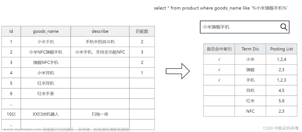 【ES專題】ElasticSearch搜索進(jìn)階,學(xué)習(xí)筆記,elasticsearch,java,大數(shù)據(jù)