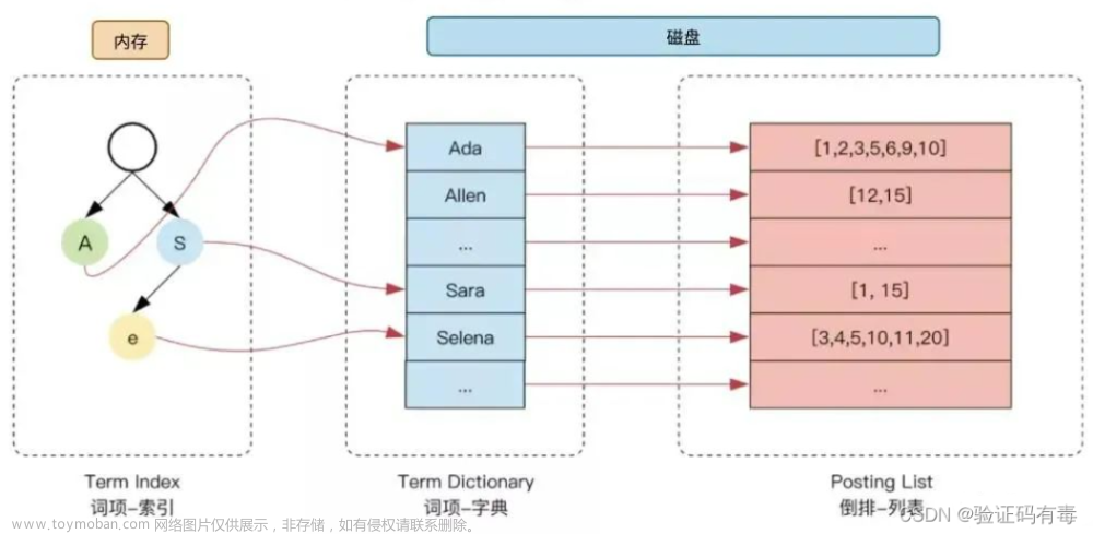 【ES專題】ElasticSearch搜索進(jìn)階,學(xué)習(xí)筆記,elasticsearch,java,大數(shù)據(jù)