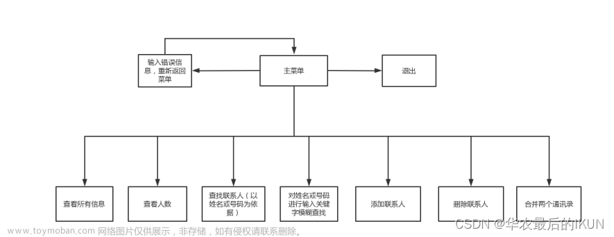 通讯录管理系统python课程设计报告,python,数据结构,链表