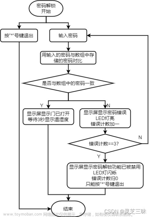 rfid课程设计,STM32,stm32,单片机,嵌入式硬件