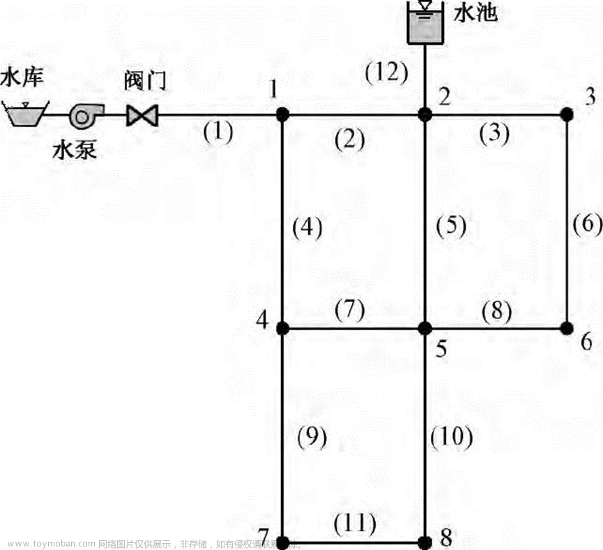 供水管网动态模型分类及应用分析,水力模型,供水管网技术,智慧水务,分类,人工智能,数据挖掘