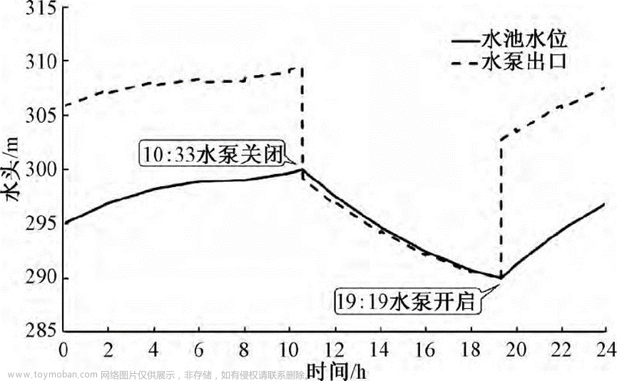 供水管网动态模型分类及应用分析,水力模型,供水管网技术,智慧水务,分类,人工智能,数据挖掘