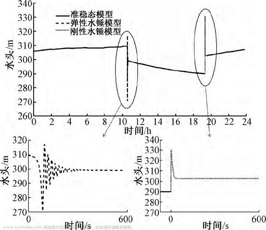 供水管网动态模型分类及应用分析,水力模型,供水管网技术,智慧水务,分类,人工智能,数据挖掘