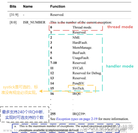 arm cortex-m 架构简述,arm开发,架构