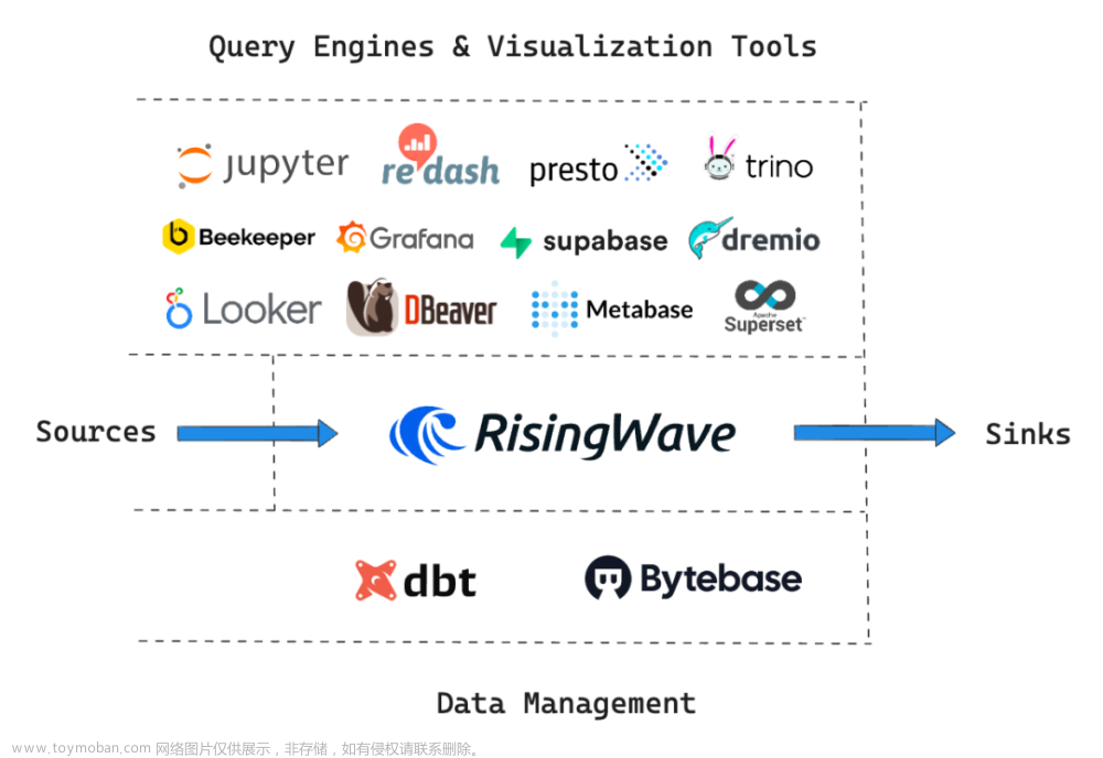 RisingWave 在超百亿管理规模对冲基金公司中的应用,客户案例,数据库,rust,开源软件,基金量化,RisingWave,流数据库