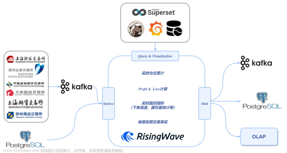 RisingWave 在超百亿管理规模对冲基金公司中的应用,客户案例,数据库,rust,开源软件,基金量化,RisingWave,流数据库