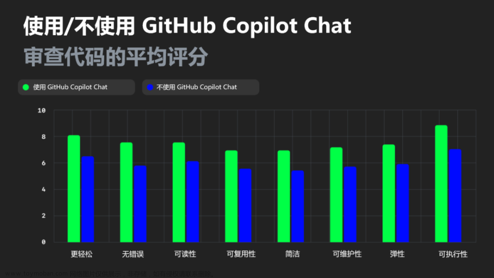 最新研究发现，85%的开发人员使用GitHub Copilot和Copilot Chat时对代码质量更有信心,github,copilot