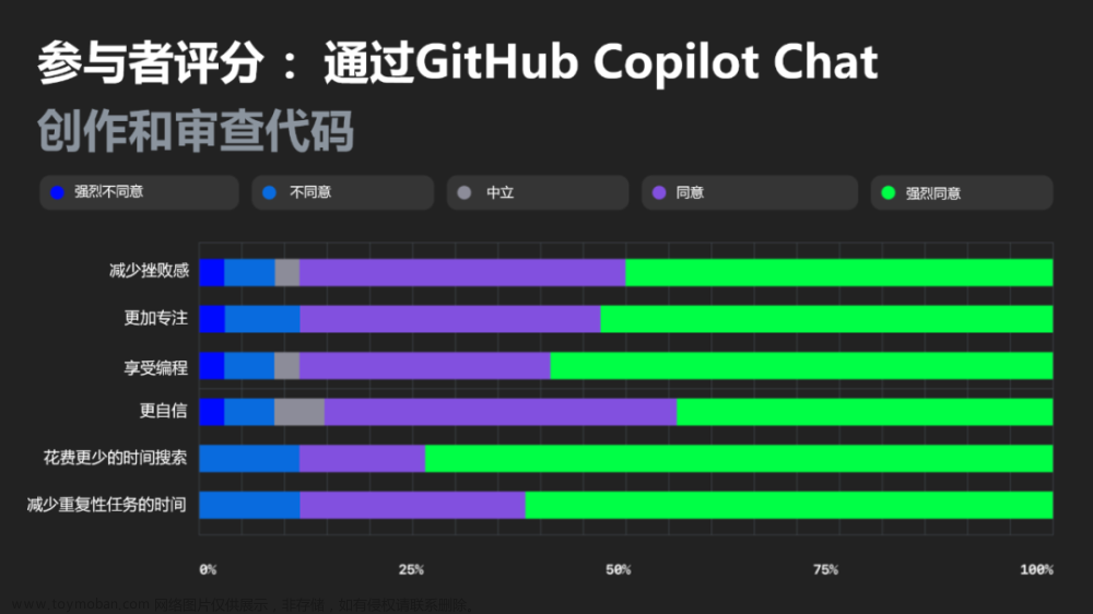 最新研究发现，85%的开发人员使用GitHub Copilot和Copilot Chat时对代码质量更有信心,github,copilot