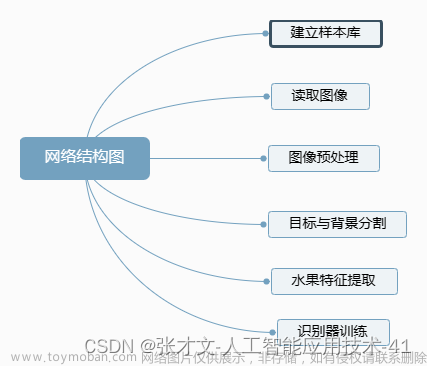 水果识别系统,python,tensorflow,cnn