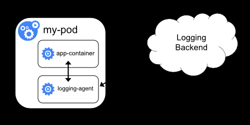 Kubernetes 集群管理—日志架构,Kubernetes,kubernetes