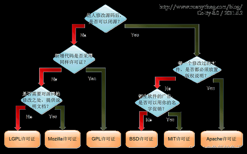 代码开源许可证,项目,开源,github