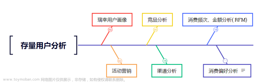 瑞幸咖啡用户运营的秘诀是什么？普通用户通过数据分析也能得到答案！,用户运营,数据分析,墨刀,产品运营,数据挖掘