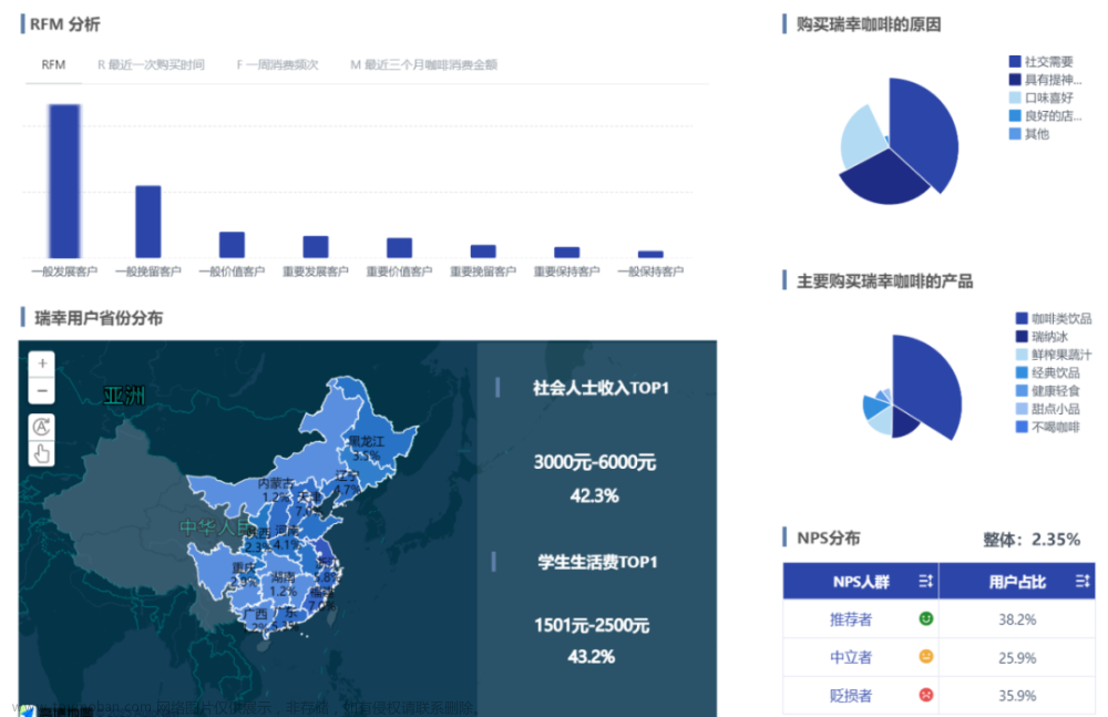 瑞幸咖啡用户运营的秘诀是什么？普通用户通过数据分析也能得到答案！,用户运营,数据分析,墨刀,产品运营,数据挖掘