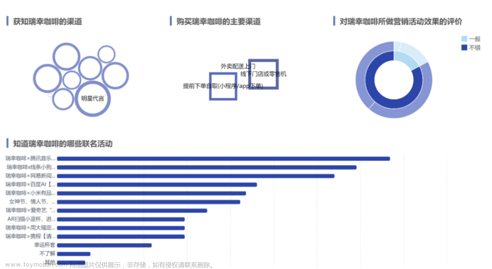 瑞幸咖啡用户运营的秘诀是什么？普通用户通过数据分析也能得到答案！,用户运营,数据分析,墨刀,产品运营,数据挖掘