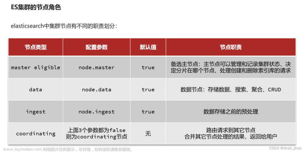 分布式搜索引擎ElasticSearch——深入elasticSearch,搜索引擎,分布式,elasticsearch