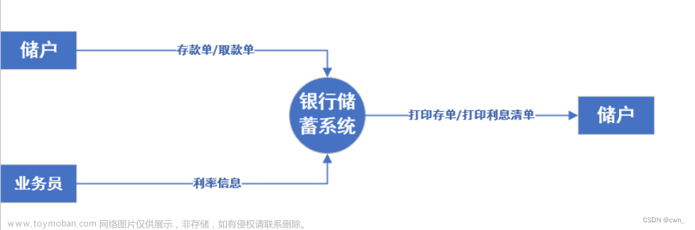 銀行儲蓄管理系統(tǒng)數(shù)據(jù)流圖,軟件工程,visio