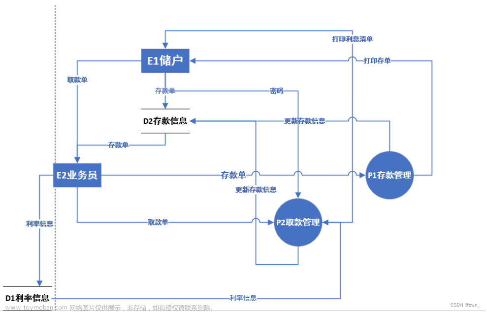 銀行儲蓄管理系統(tǒng)數(shù)據(jù)流圖,軟件工程,visio