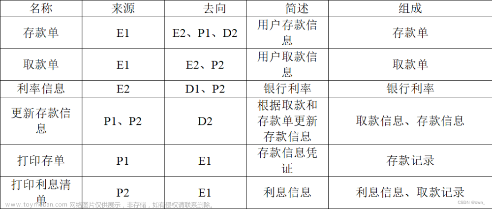 銀行儲蓄管理系統(tǒng)數(shù)據(jù)流圖,軟件工程,visio