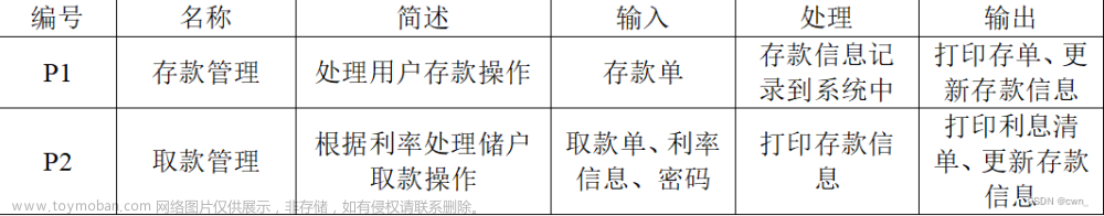 銀行儲蓄管理系統(tǒng)數(shù)據(jù)流圖,軟件工程,visio