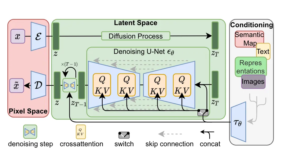 论文阅读--High-Resolution Image Synthesis with Latent Diffusion Models,论文阅读,论文阅读,深度学习,卷积神经网络,机器学习,python,人工智能