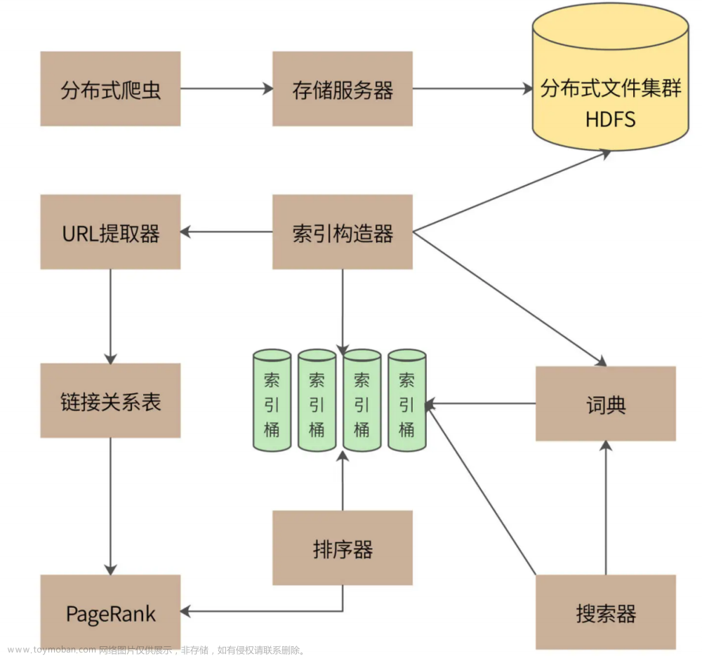 【搜索引擎设计：信息搜索怎么避免大海捞针？,架构设计,搜索引擎,高并发架构设计,Java,elasticsearch