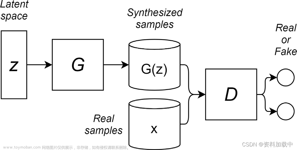 【论文综述】一篇关于GAN在计算机视觉邻域的综述