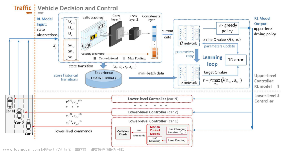 深度强化学习的变道策略：Harmonious Lane Changing via Deep Reinforcement Learning,论文速读,人工智能,机器学习,深度学习,深度强化学习