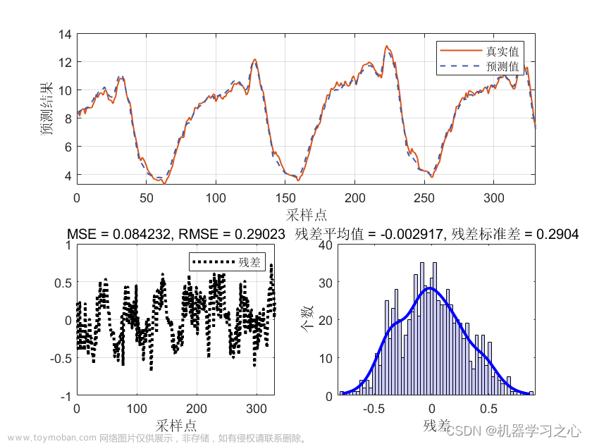 区间预测 | Matlab实现LSTM-Adaboost-ABKDE的集成学习长短期记忆神经网络自适应带宽核密度估计多变量回归区间预测