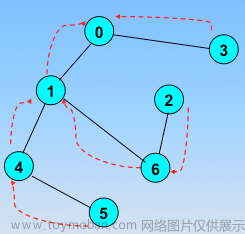 图的遍历（搜索）算法（深度优先算法DFS和广度优先算法BFS）,数据结构（C语言版）,算法,深度优先,宽度优先