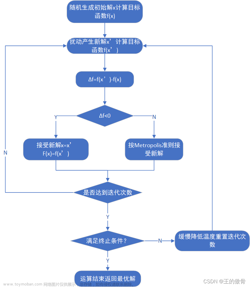 模拟退火,数学建模,算法,机器学习,人工智能,python