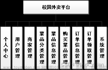 基于微信小程序的校园外卖平台（源码+文档+包运行）,计算机毕设实战案例,微信小程序毕设实战案例,微信小程序,小程序,后端,java,源码