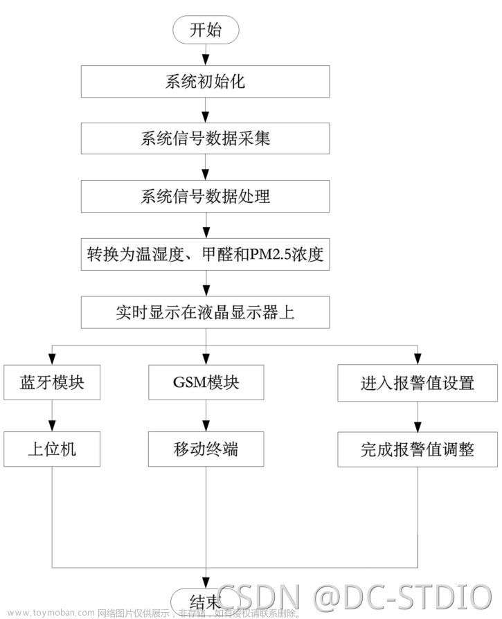 stm32空气质量检测,单片机,嵌入式,毕业设计,单片机,stm32,空气质量检测仪